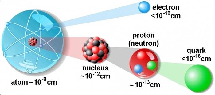 Какво е атом и молекула?